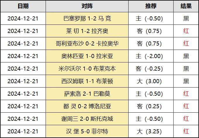 多项数据赛事新高一场胜利龙年收入