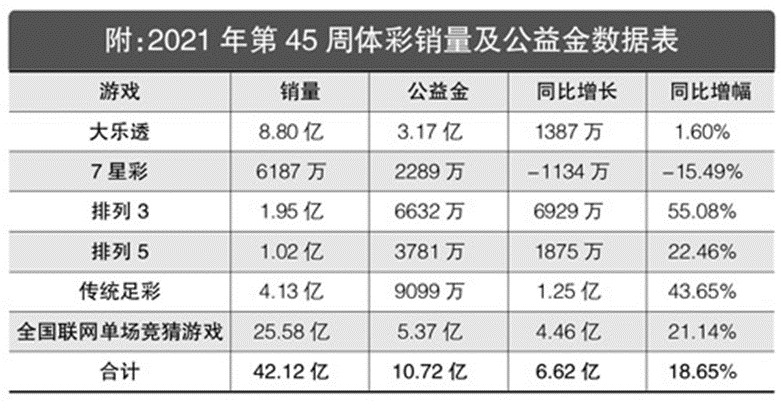 单周筹集公益金10.72亿