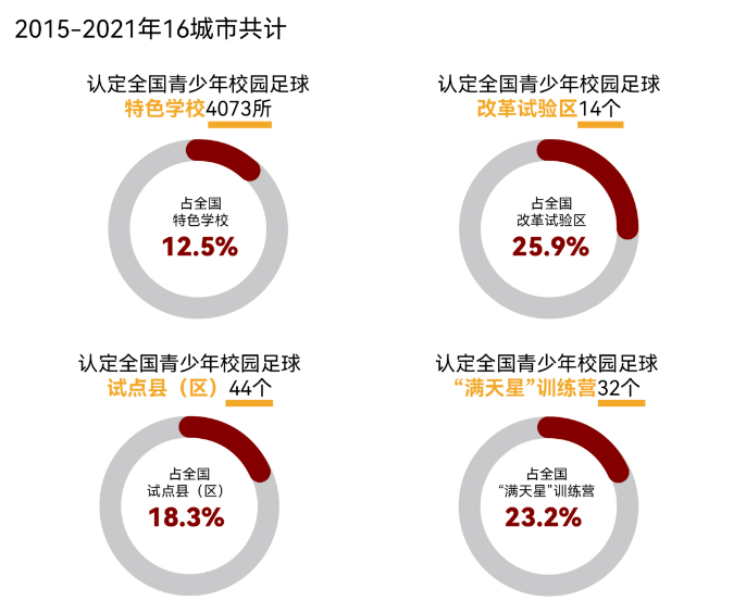 2023足球重点城市会议召开 赛事体系逐渐完善,经费成一大困扰